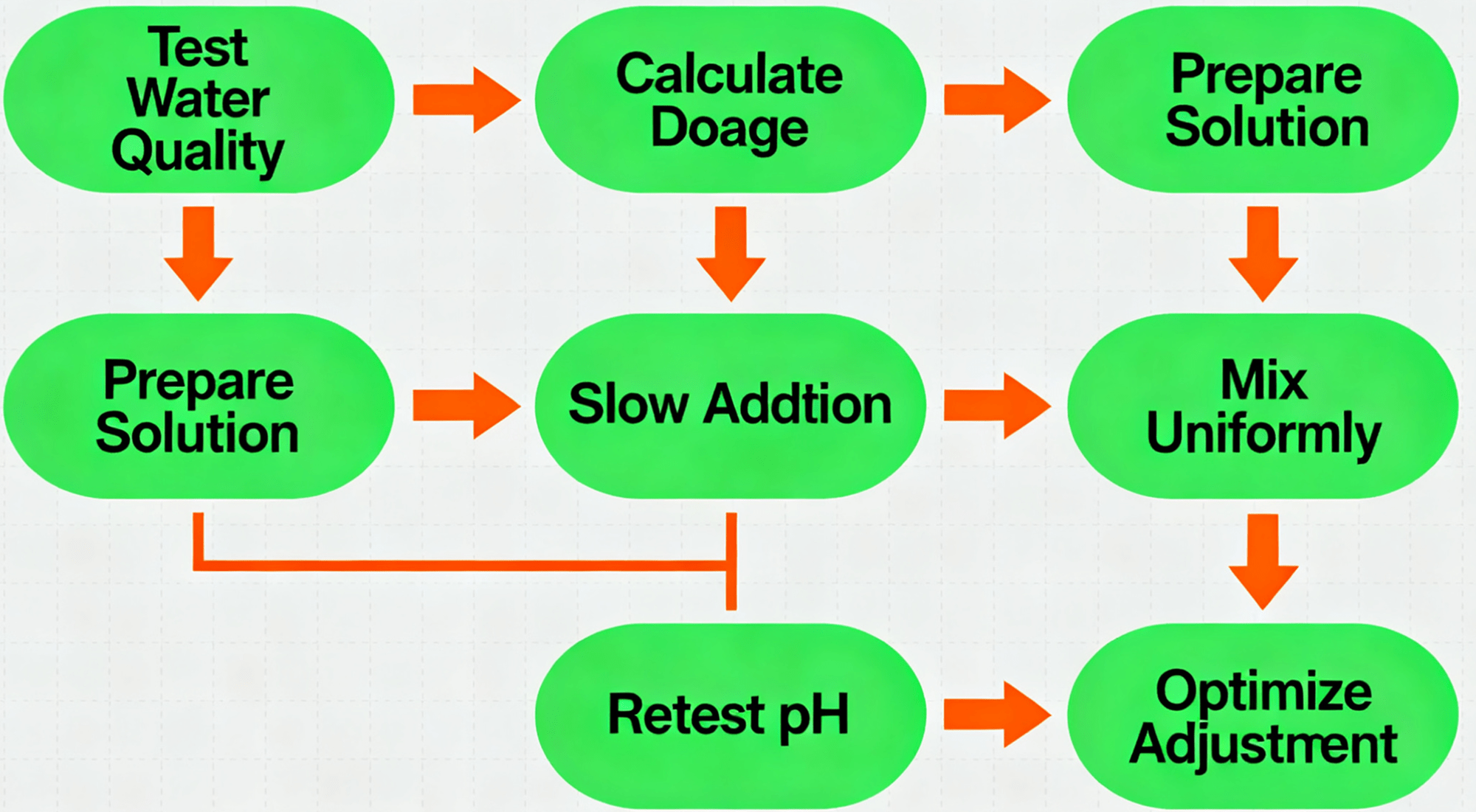 Sodium Carbonate for pH Adjustment in Water Treatment